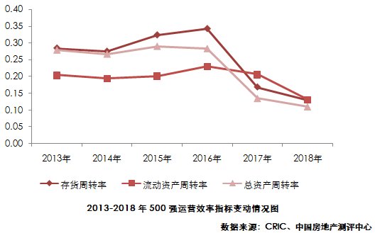 2019中国房地产开发企业500强测评研究报告 运营绩效分析