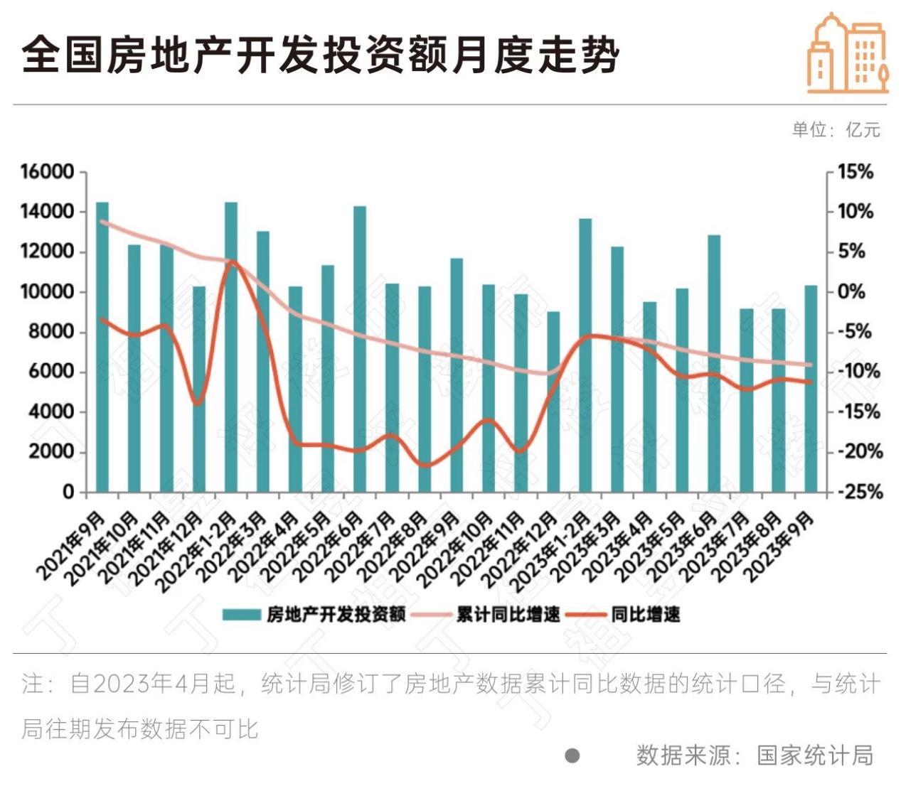 房地产数据现边际回暖 9月销售新开工降幅收窄，10月企稳修复态势渐显
